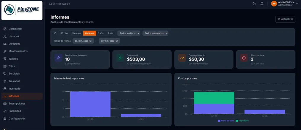 Panel web de PitsZone — sección Informes con indicadores de mantenimientos, costo total, costo promedio y gráficos por mes